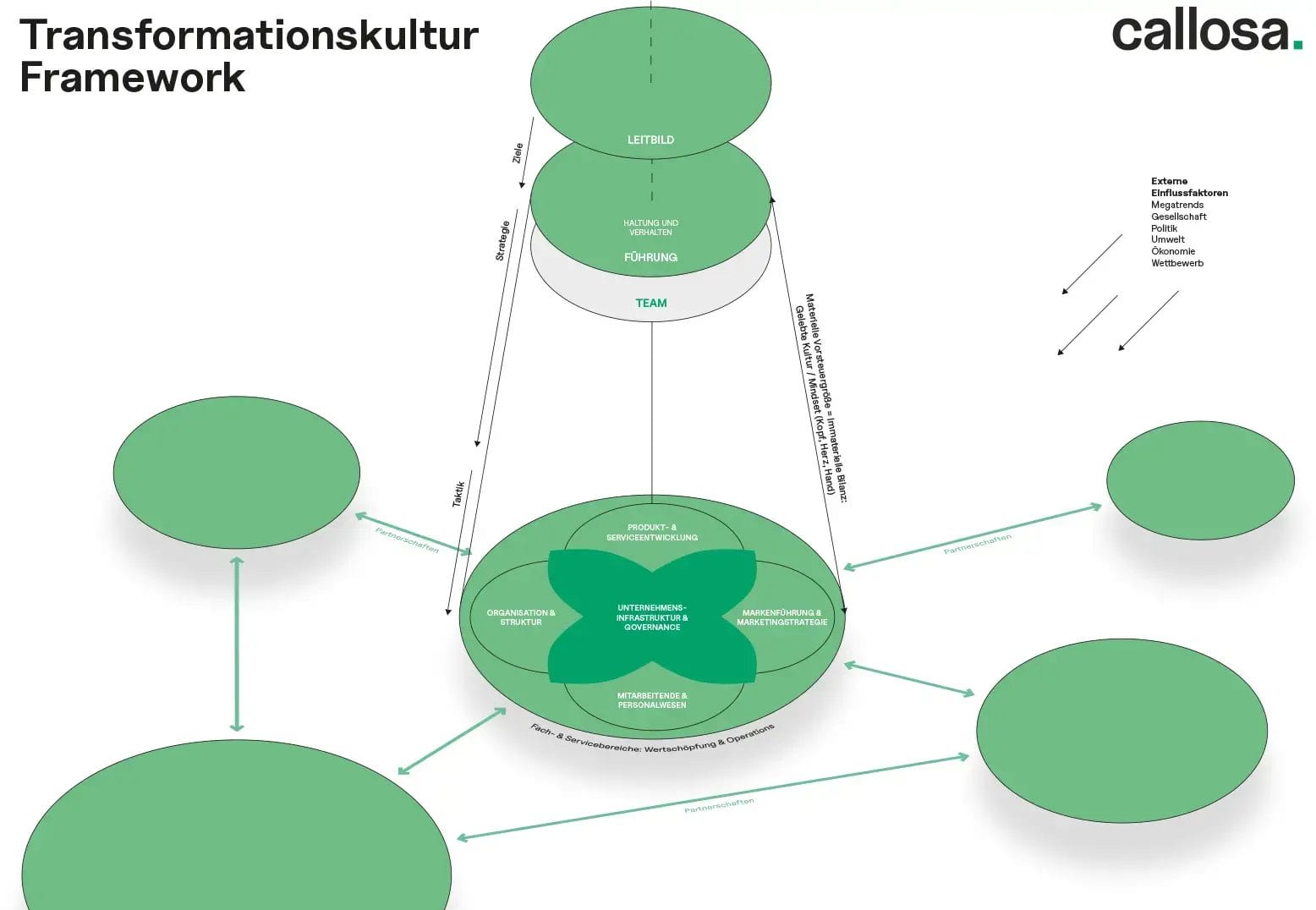 Transformationskultur Framework